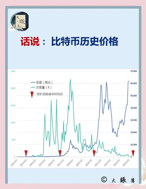  比特币 2017 年最高价和 2020 年最低价对比，背后原因是啥