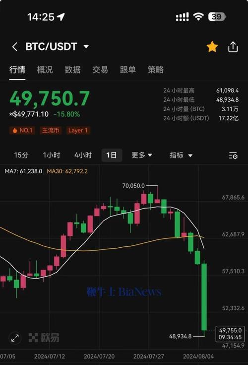 比特币跌破 45000，普通投资者该如何应对