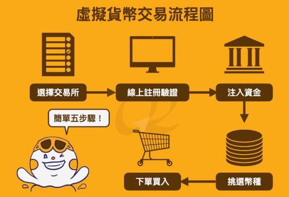  如何在正规平台交易 ftn 货币  