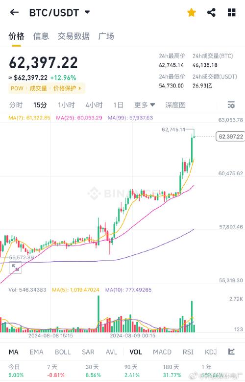  比特币以太坊突然大涨是牛市来了吗？