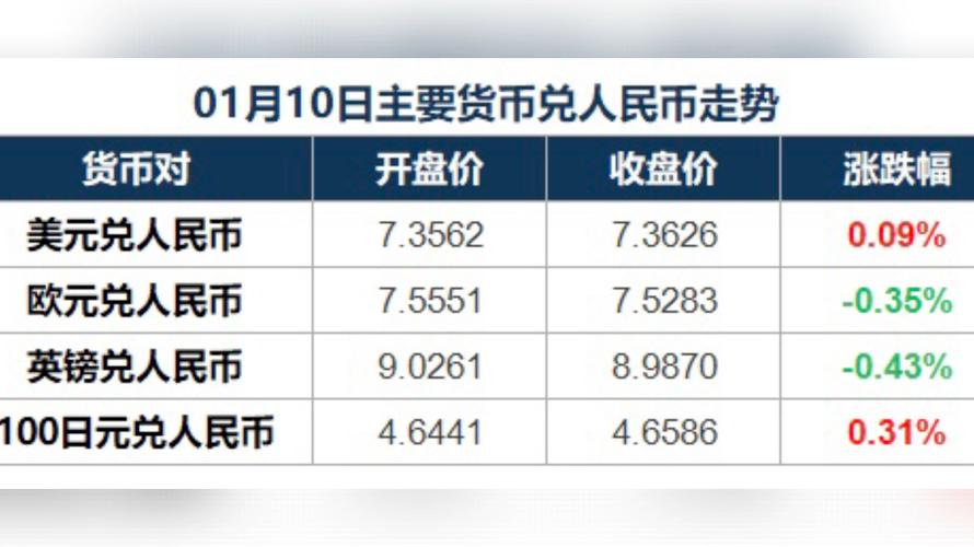  今日货币兑换价格一览：热门币种走势、兑换技巧及省钱攻略